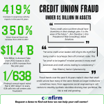 419% increase in fraud activity, 350% in voice channel